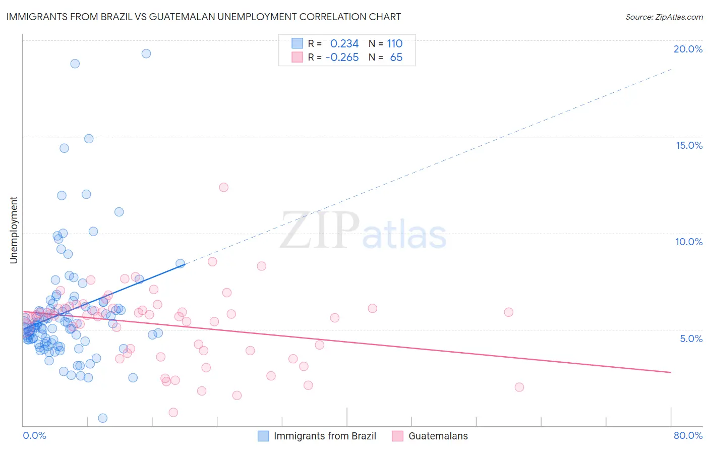 Immigrants from Brazil vs Guatemalan Unemployment