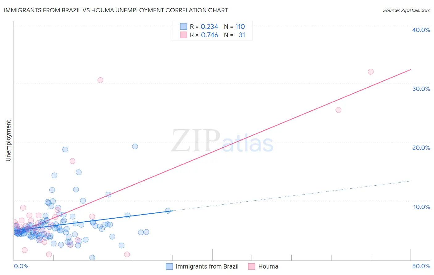 Immigrants from Brazil vs Houma Unemployment