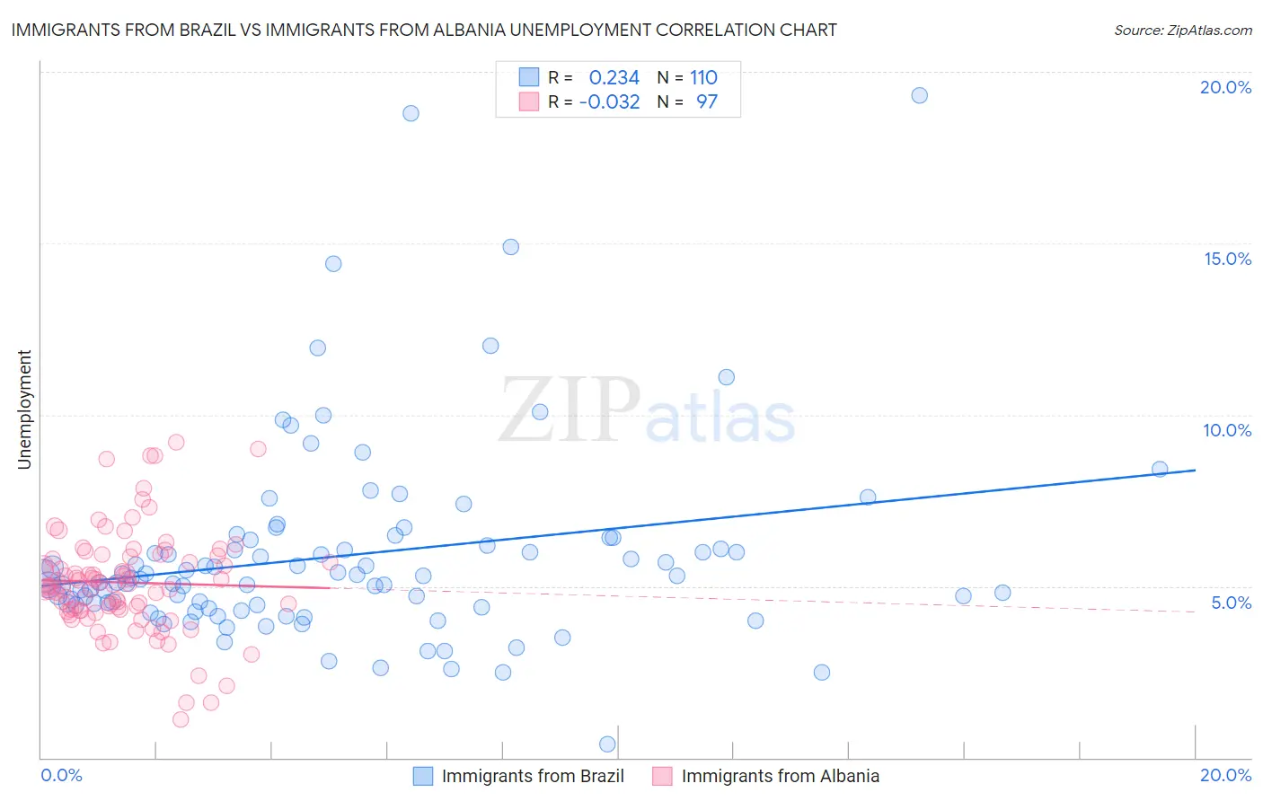 Immigrants from Brazil vs Immigrants from Albania Unemployment