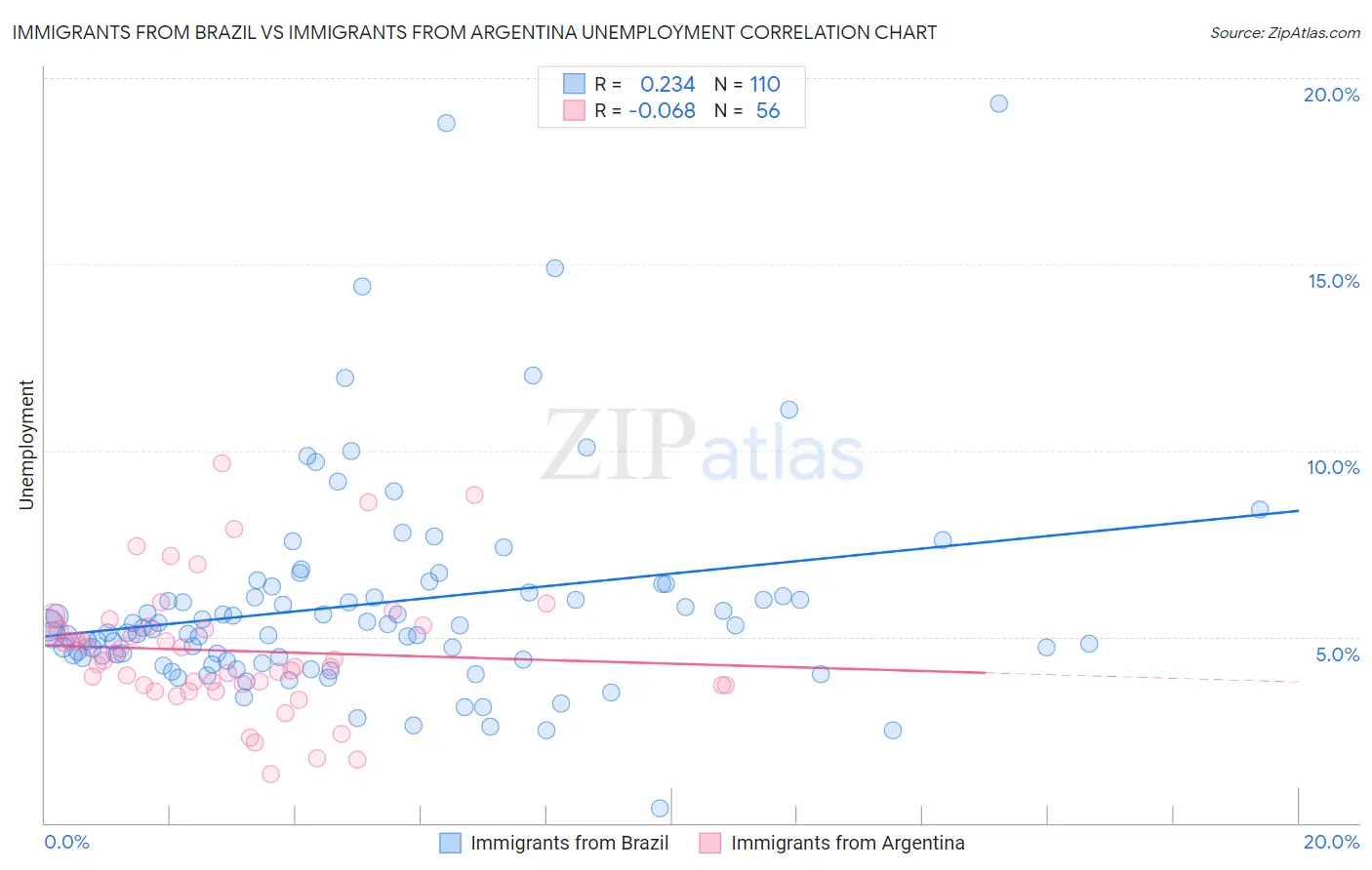 Immigrants from Brazil vs Immigrants from Argentina Unemployment