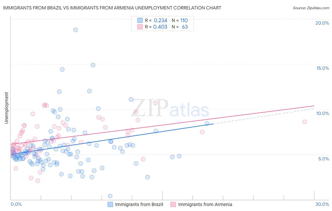 Immigrants from Brazil vs Immigrants from Armenia Unemployment
