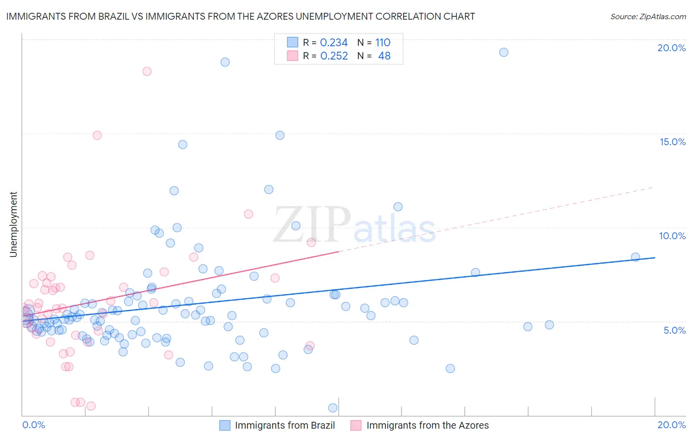 Immigrants from Brazil vs Immigrants from the Azores Unemployment