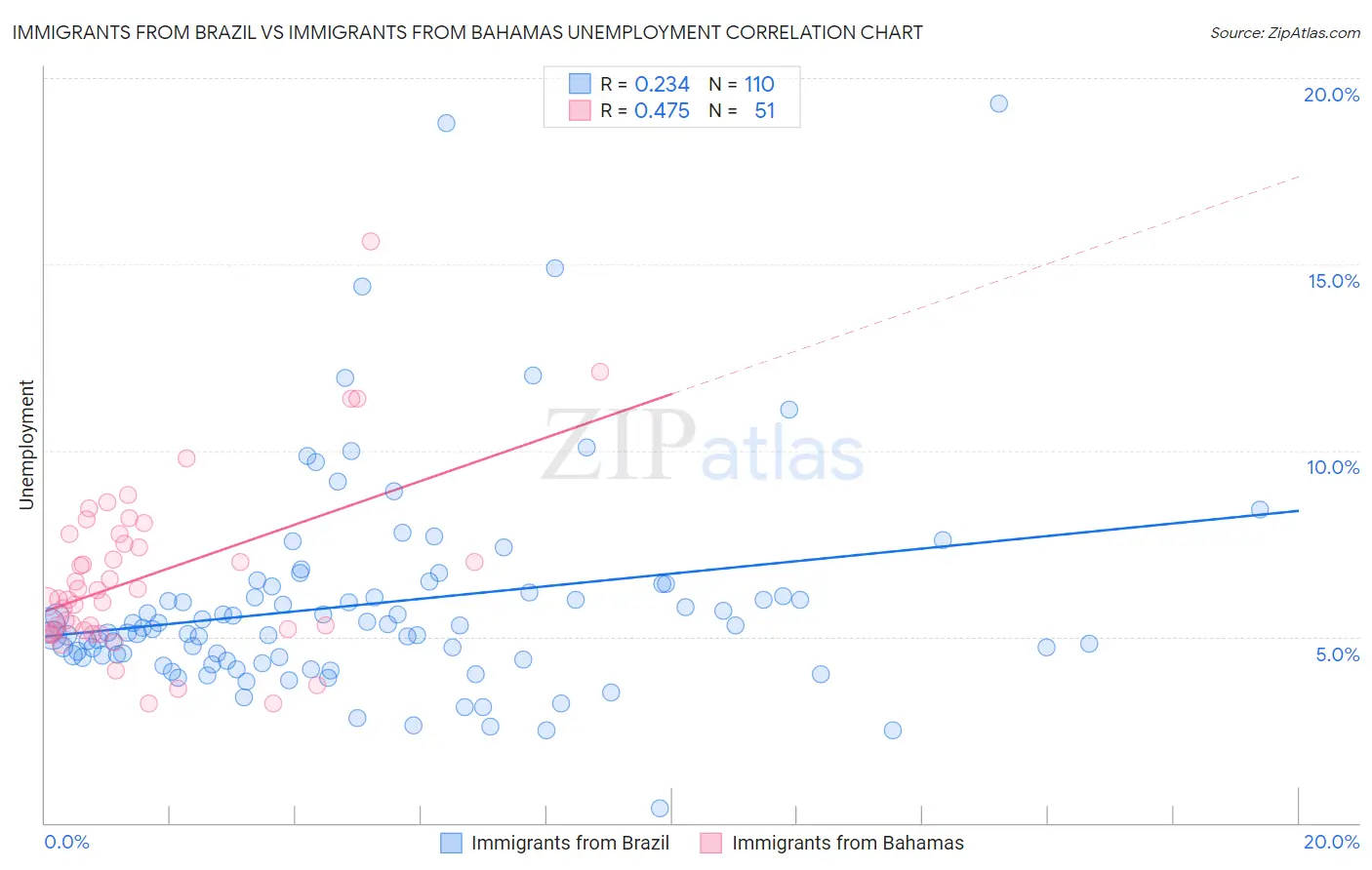 Immigrants from Brazil vs Immigrants from Bahamas Unemployment