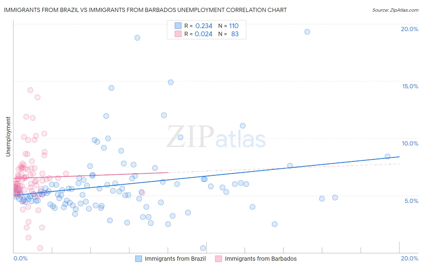 Immigrants from Brazil vs Immigrants from Barbados Unemployment