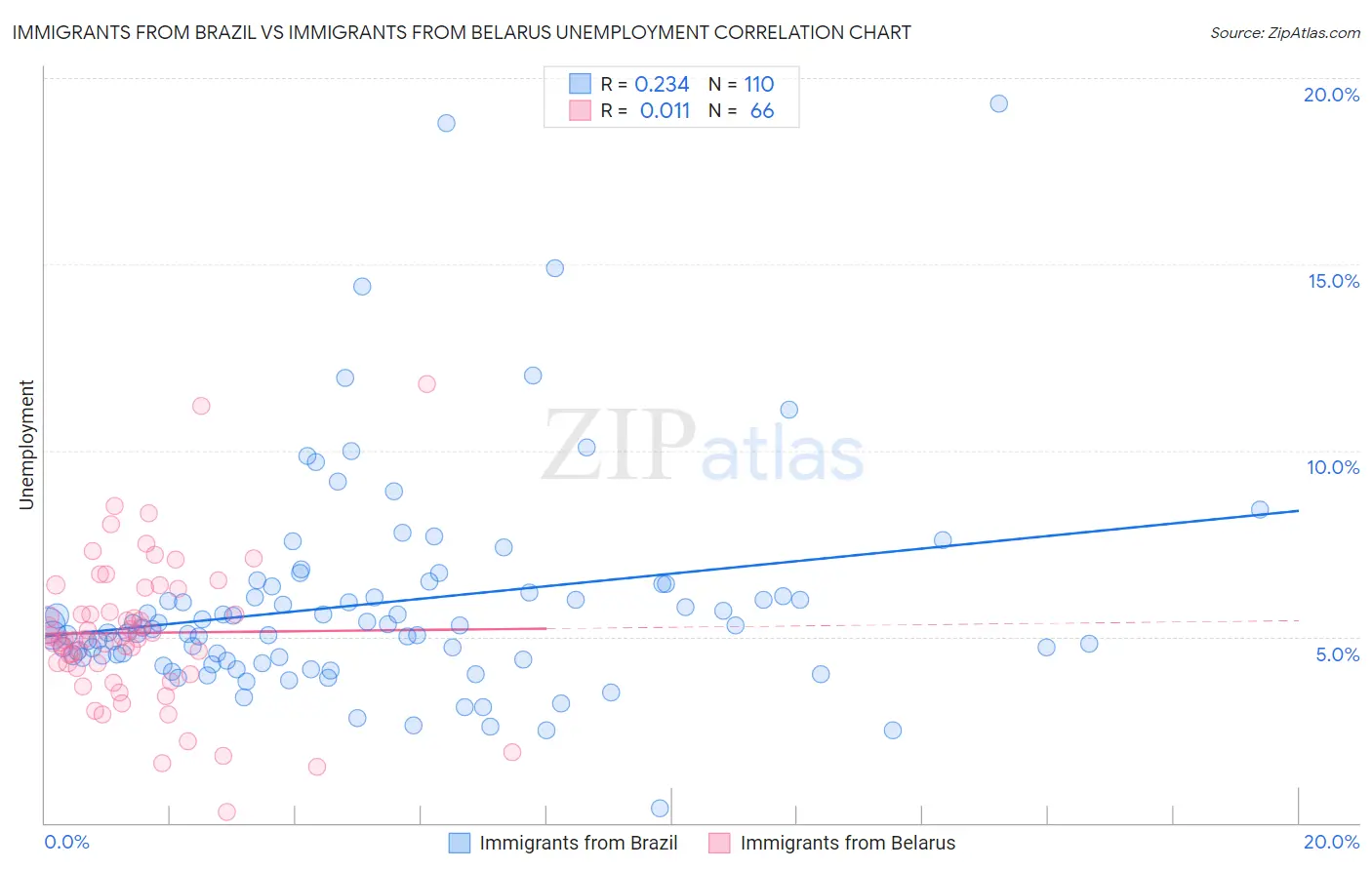 Immigrants from Brazil vs Immigrants from Belarus Unemployment