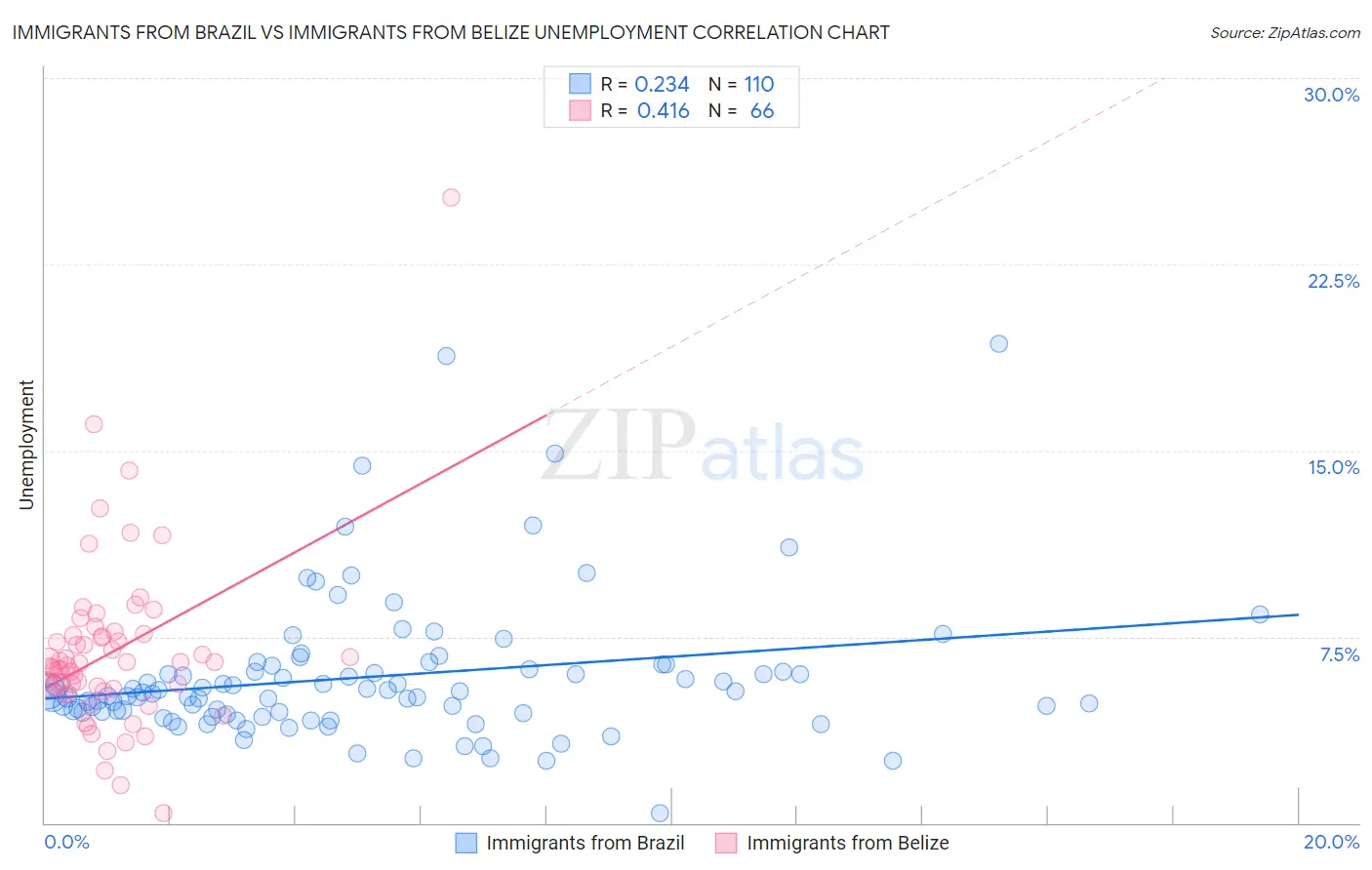 Immigrants from Brazil vs Immigrants from Belize Unemployment