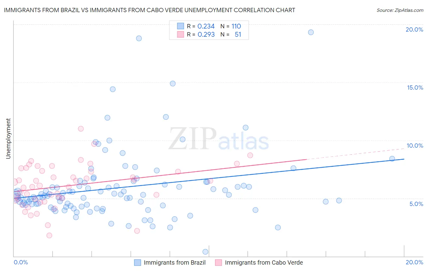 Immigrants from Brazil vs Immigrants from Cabo Verde Unemployment