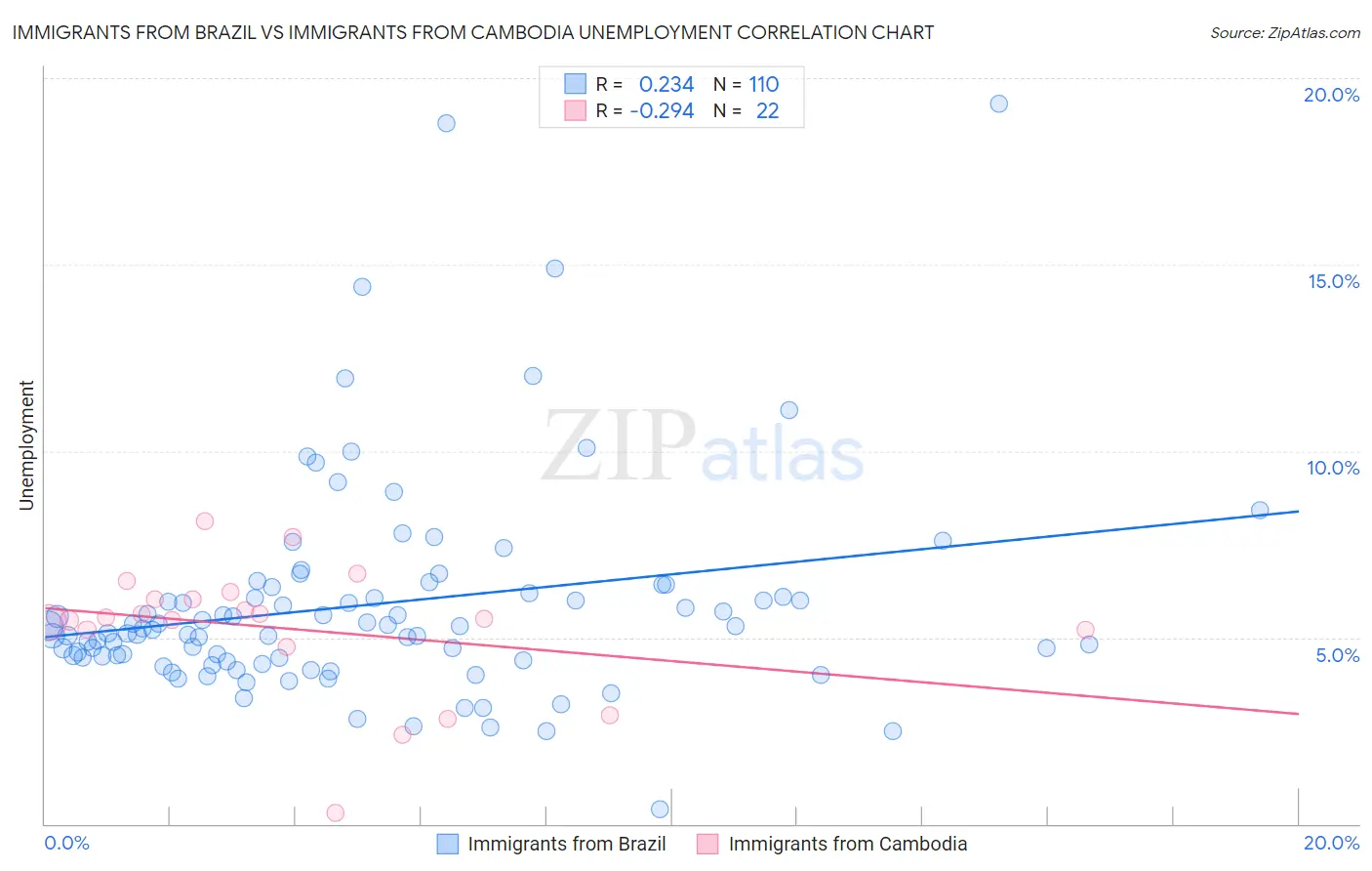 Immigrants from Brazil vs Immigrants from Cambodia Unemployment