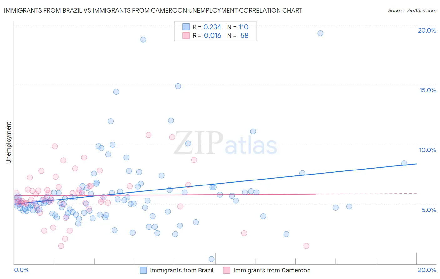 Immigrants from Brazil vs Immigrants from Cameroon Unemployment