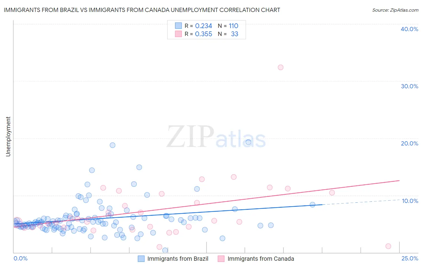 Immigrants from Brazil vs Immigrants from Canada Unemployment