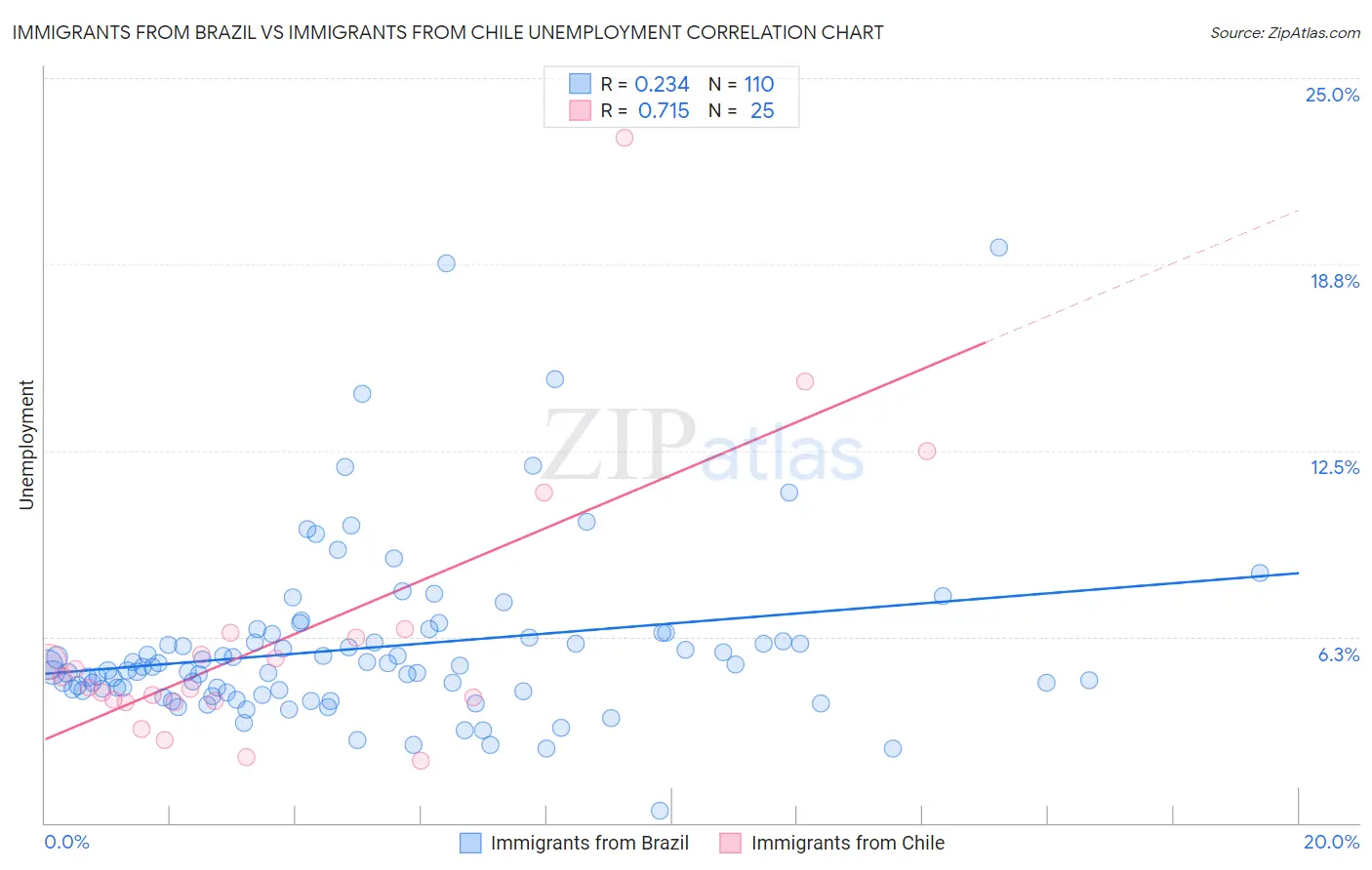 Immigrants from Brazil vs Immigrants from Chile Unemployment