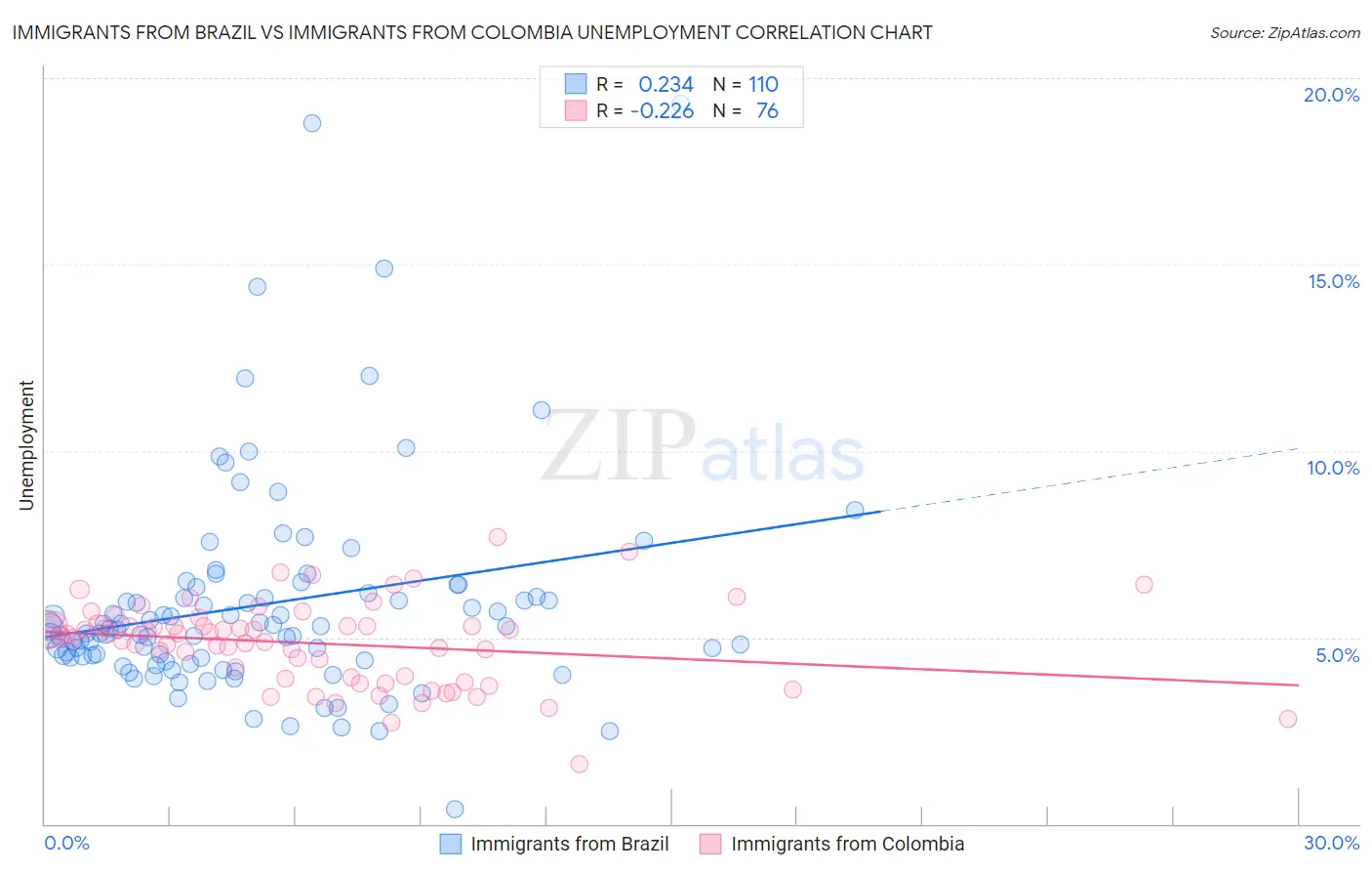 Immigrants from Brazil vs Immigrants from Colombia Unemployment