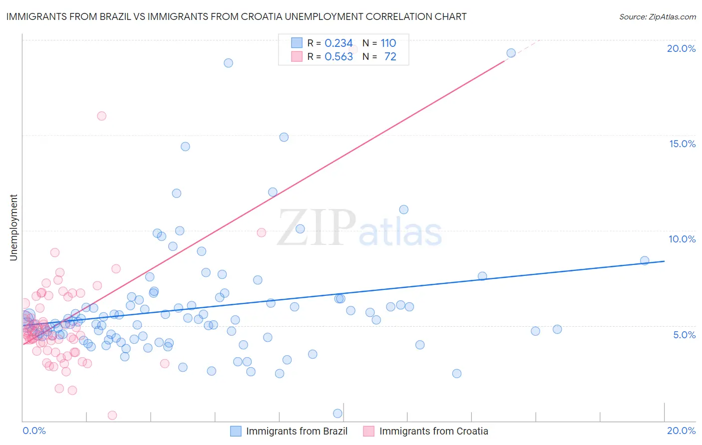 Immigrants from Brazil vs Immigrants from Croatia Unemployment