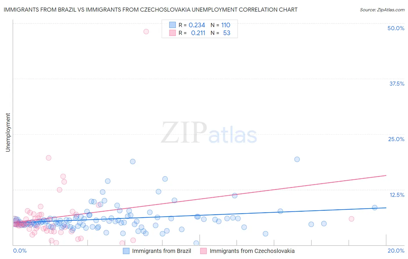 Immigrants from Brazil vs Immigrants from Czechoslovakia Unemployment