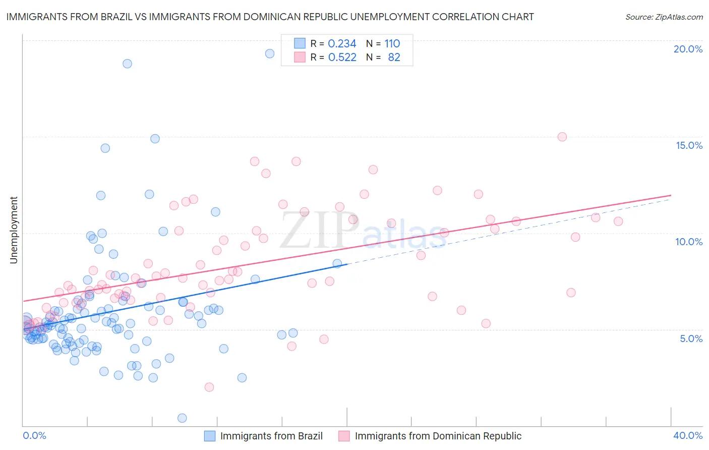 Immigrants from Brazil vs Immigrants from Dominican Republic Unemployment