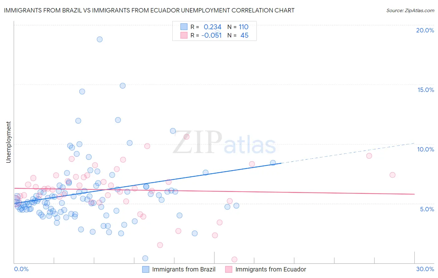 Immigrants from Brazil vs Immigrants from Ecuador Unemployment