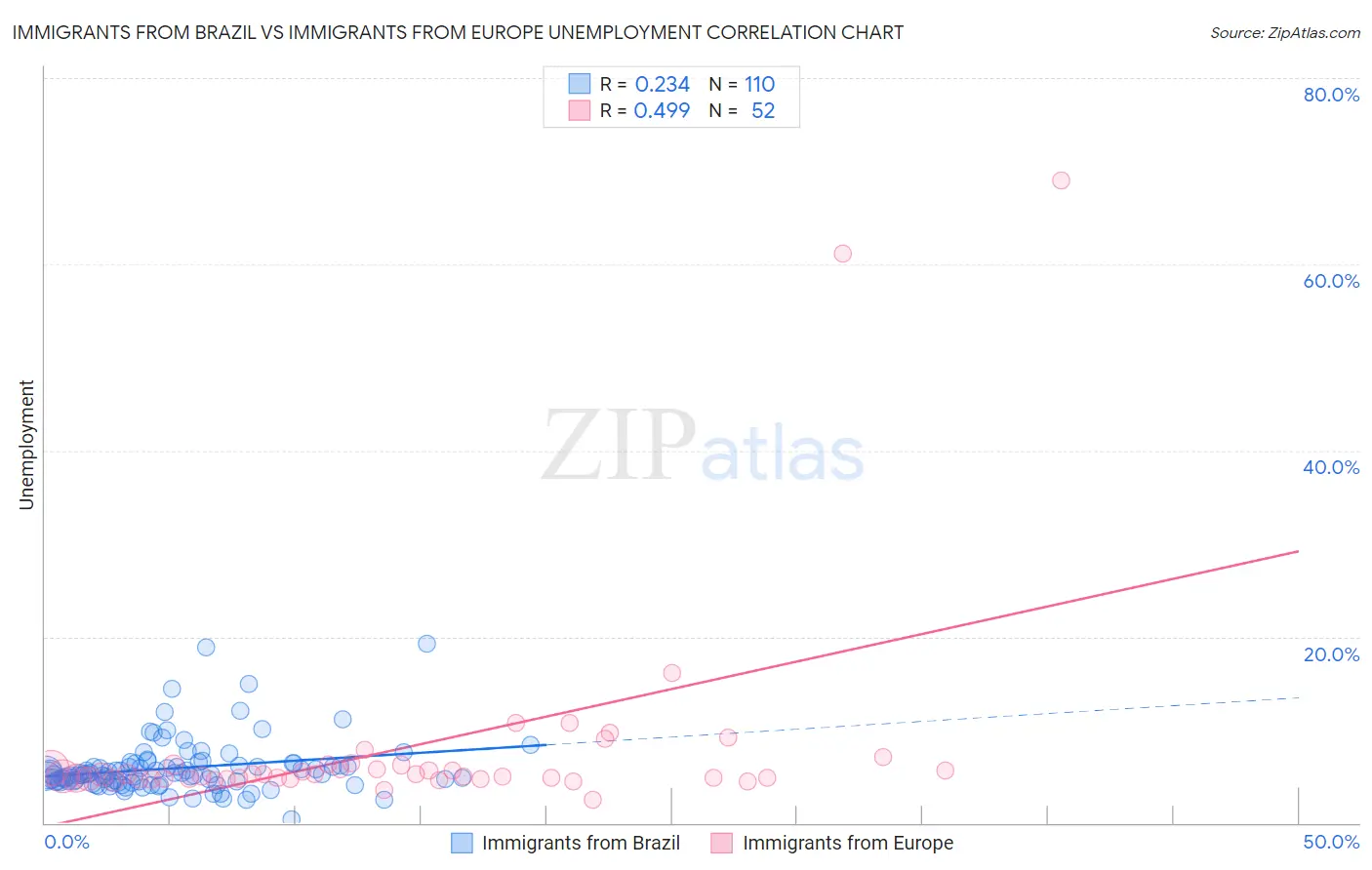 Immigrants from Brazil vs Immigrants from Europe Unemployment