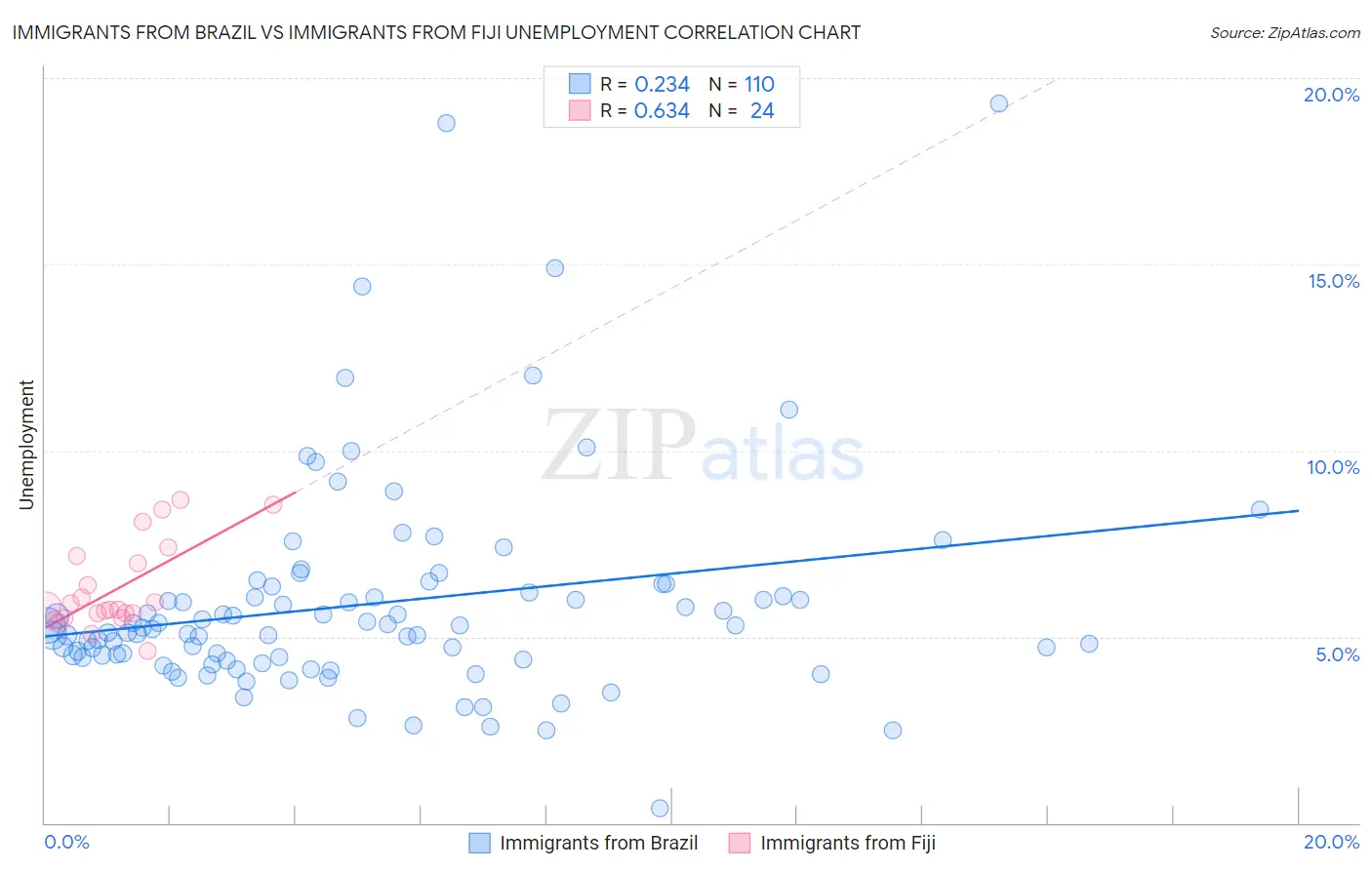 Immigrants from Brazil vs Immigrants from Fiji Unemployment