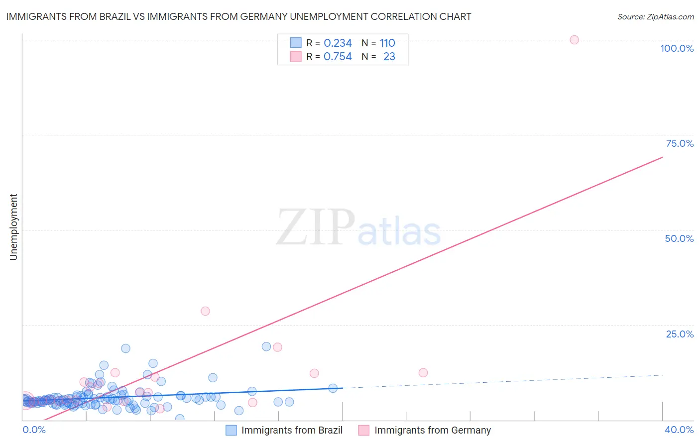 Immigrants from Brazil vs Immigrants from Germany Unemployment