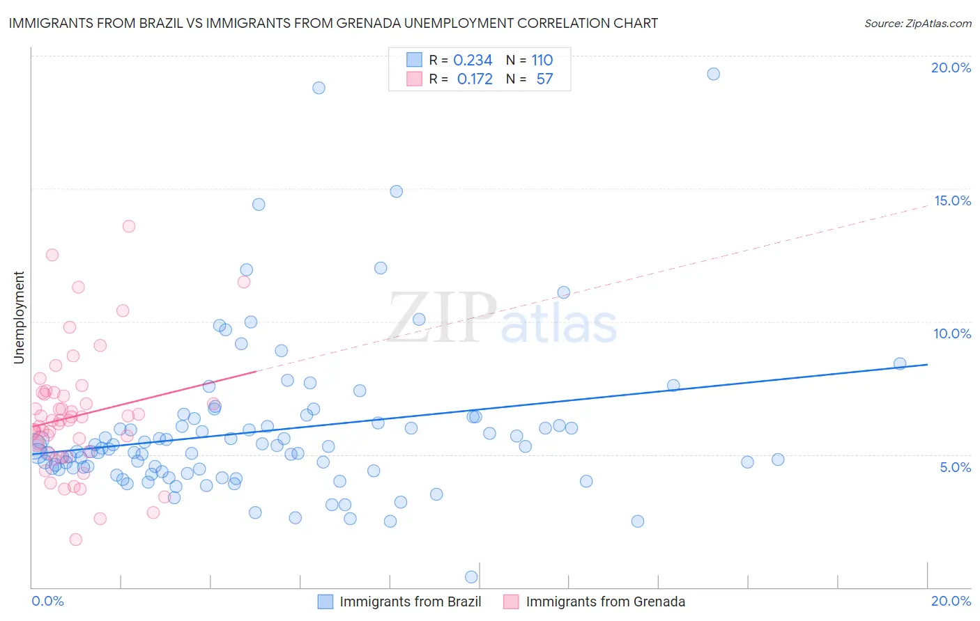 Immigrants from Brazil vs Immigrants from Grenada Unemployment
