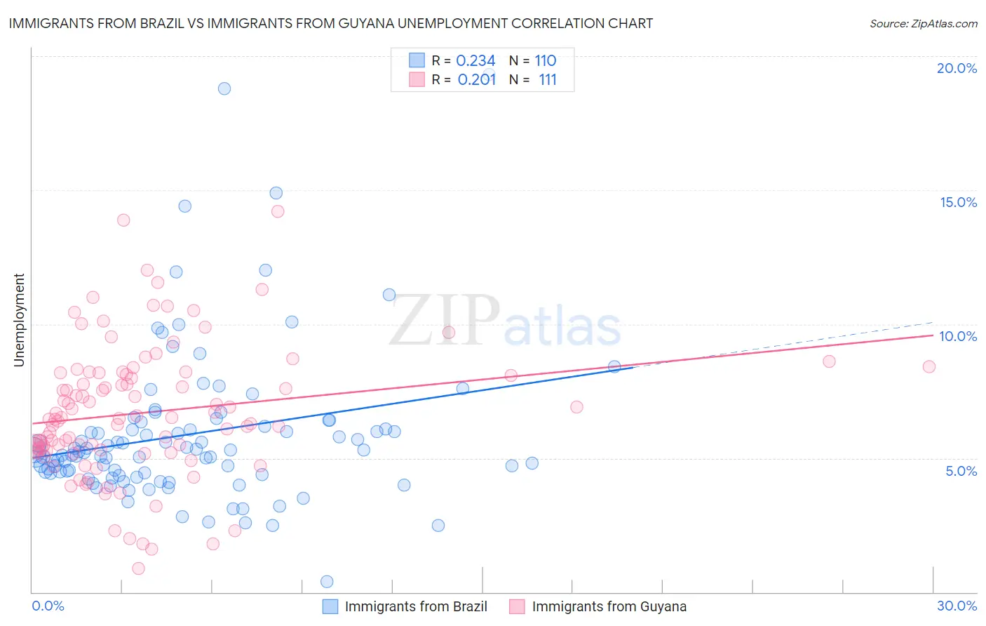 Immigrants from Brazil vs Immigrants from Guyana Unemployment