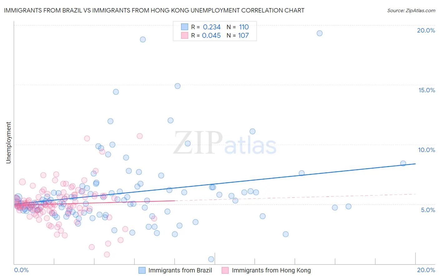 Immigrants from Brazil vs Immigrants from Hong Kong Unemployment