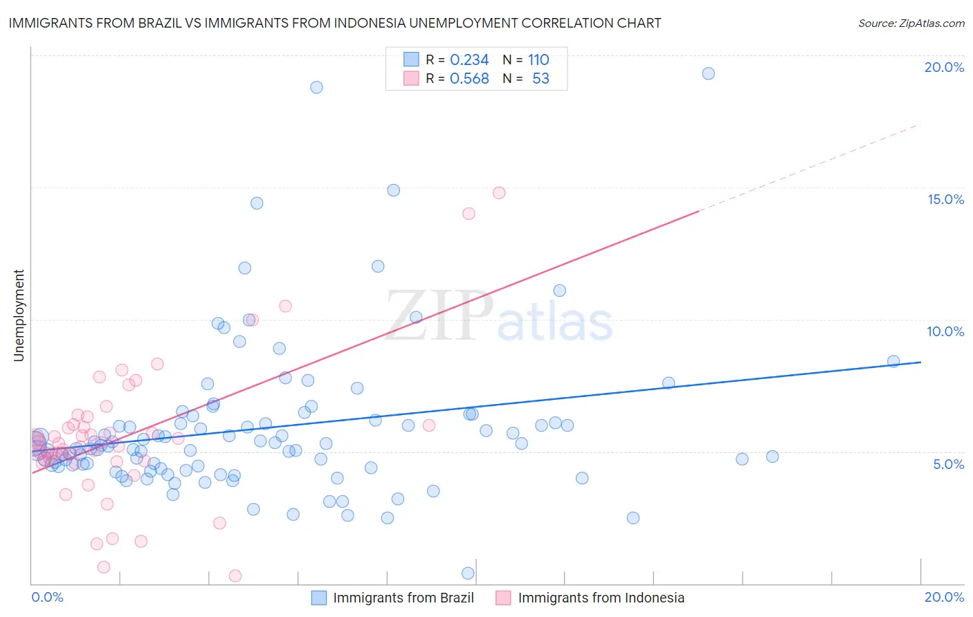 Immigrants from Brazil vs Immigrants from Indonesia Unemployment