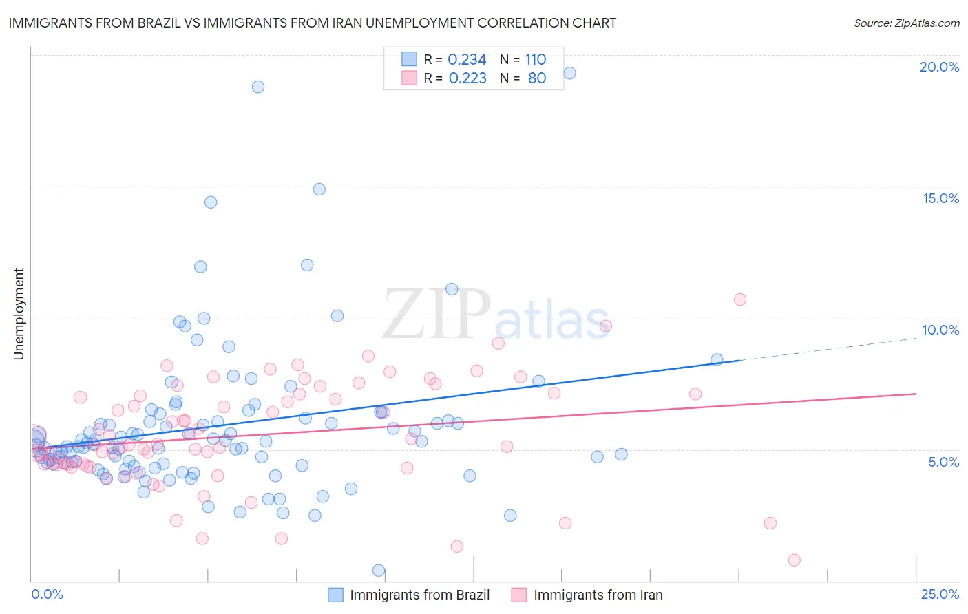 Immigrants from Brazil vs Immigrants from Iran Unemployment