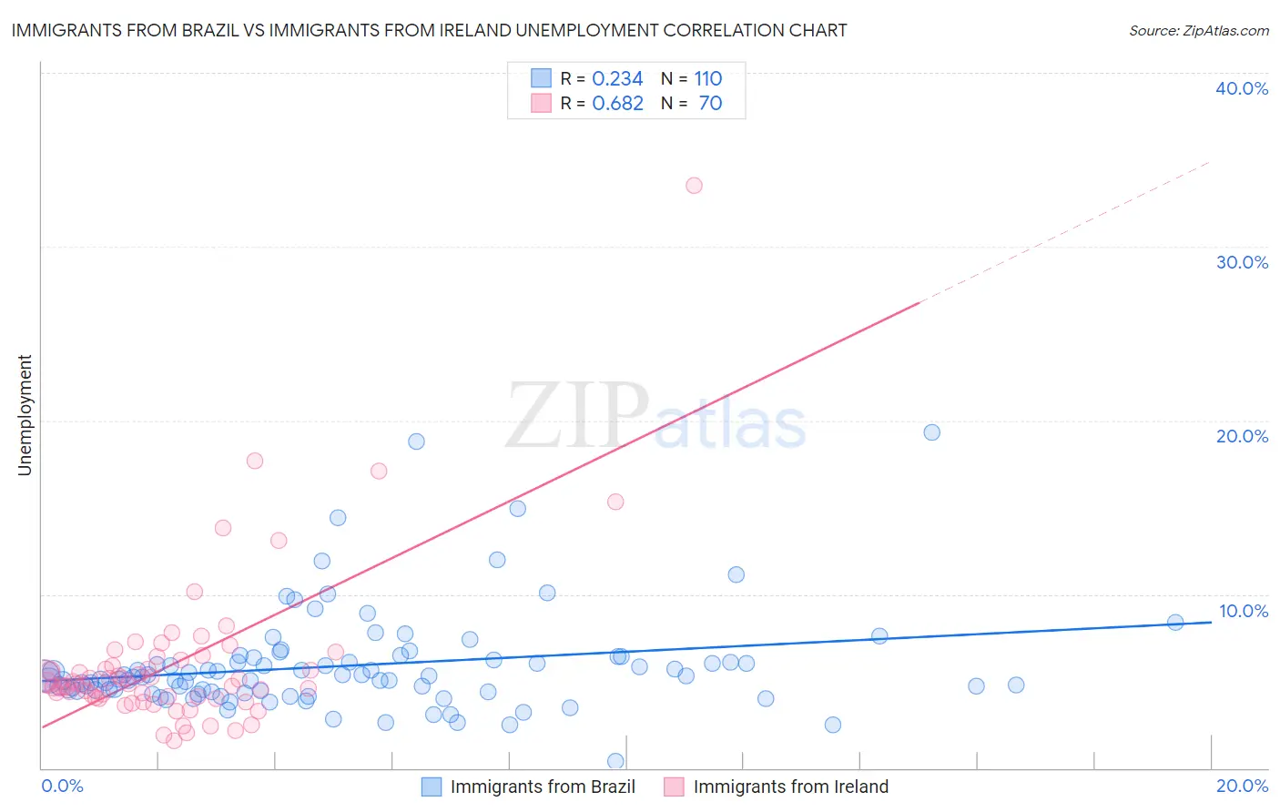 Immigrants from Brazil vs Immigrants from Ireland Unemployment