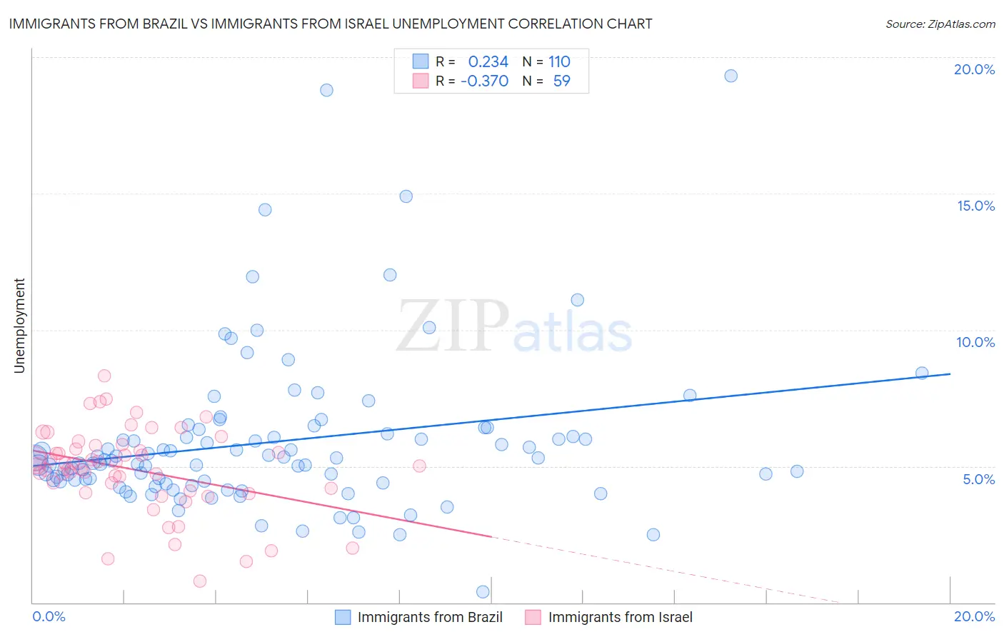 Immigrants from Brazil vs Immigrants from Israel Unemployment