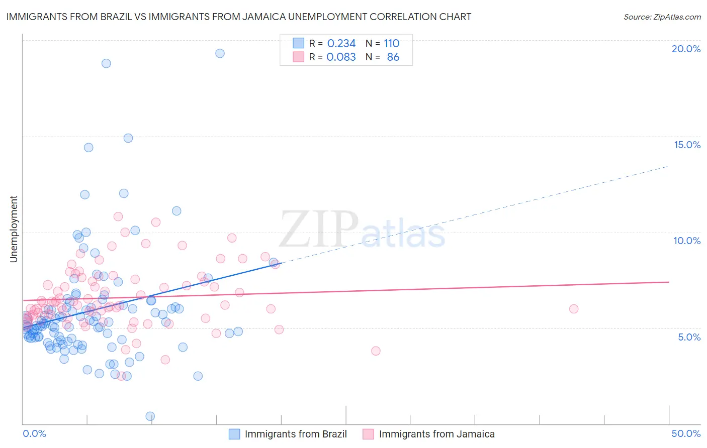 Immigrants from Brazil vs Immigrants from Jamaica Unemployment