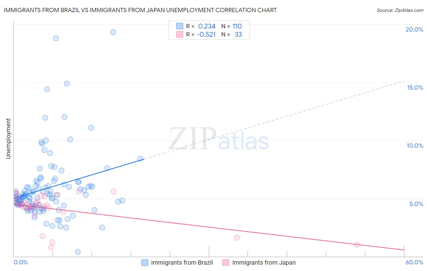 Immigrants from Brazil vs Immigrants from Japan Unemployment