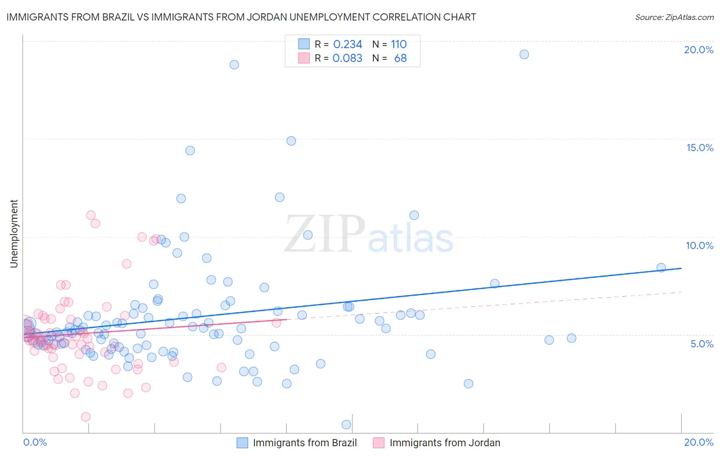 Immigrants from Brazil vs Immigrants from Jordan Unemployment
