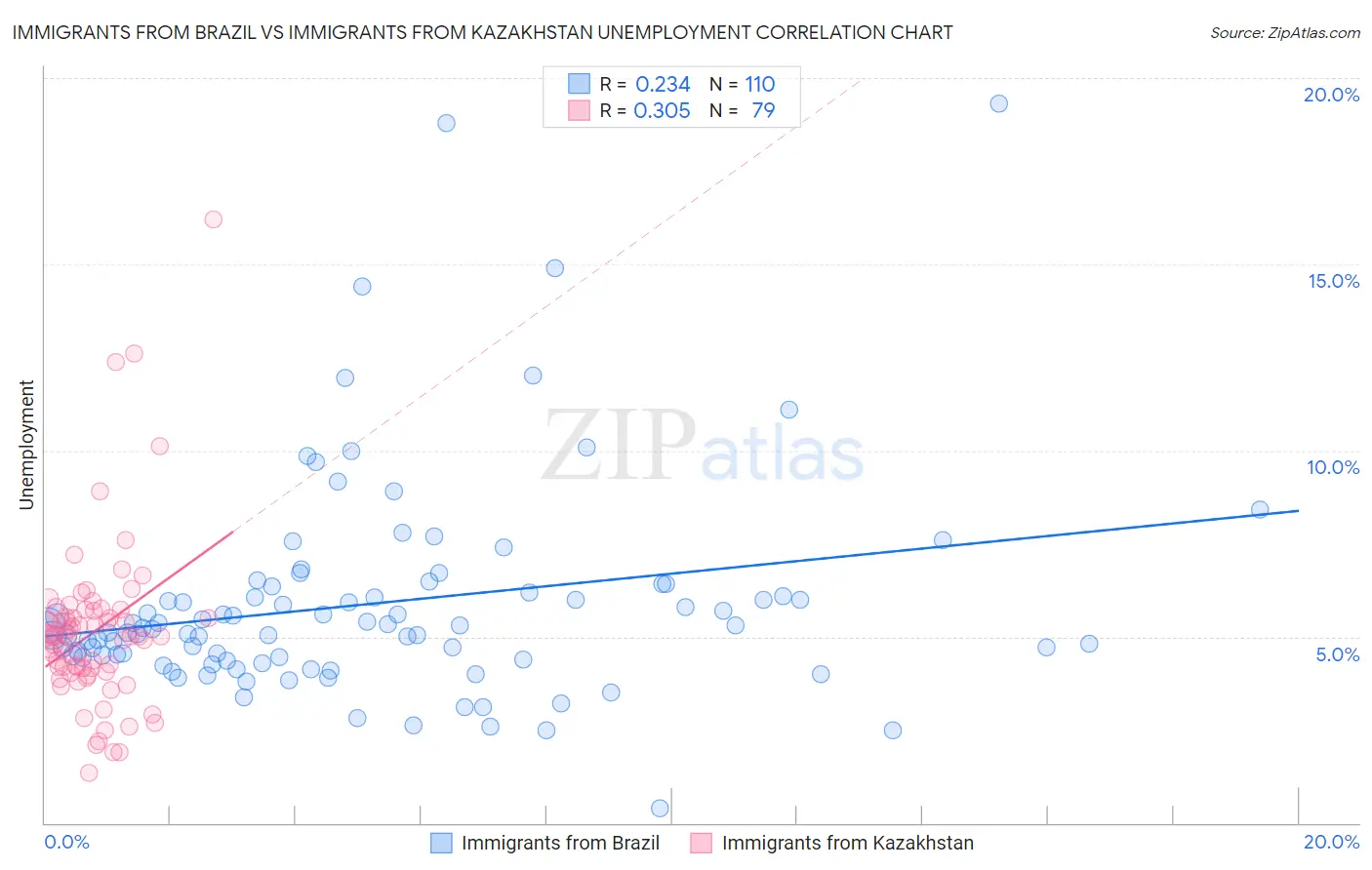 Immigrants from Brazil vs Immigrants from Kazakhstan Unemployment