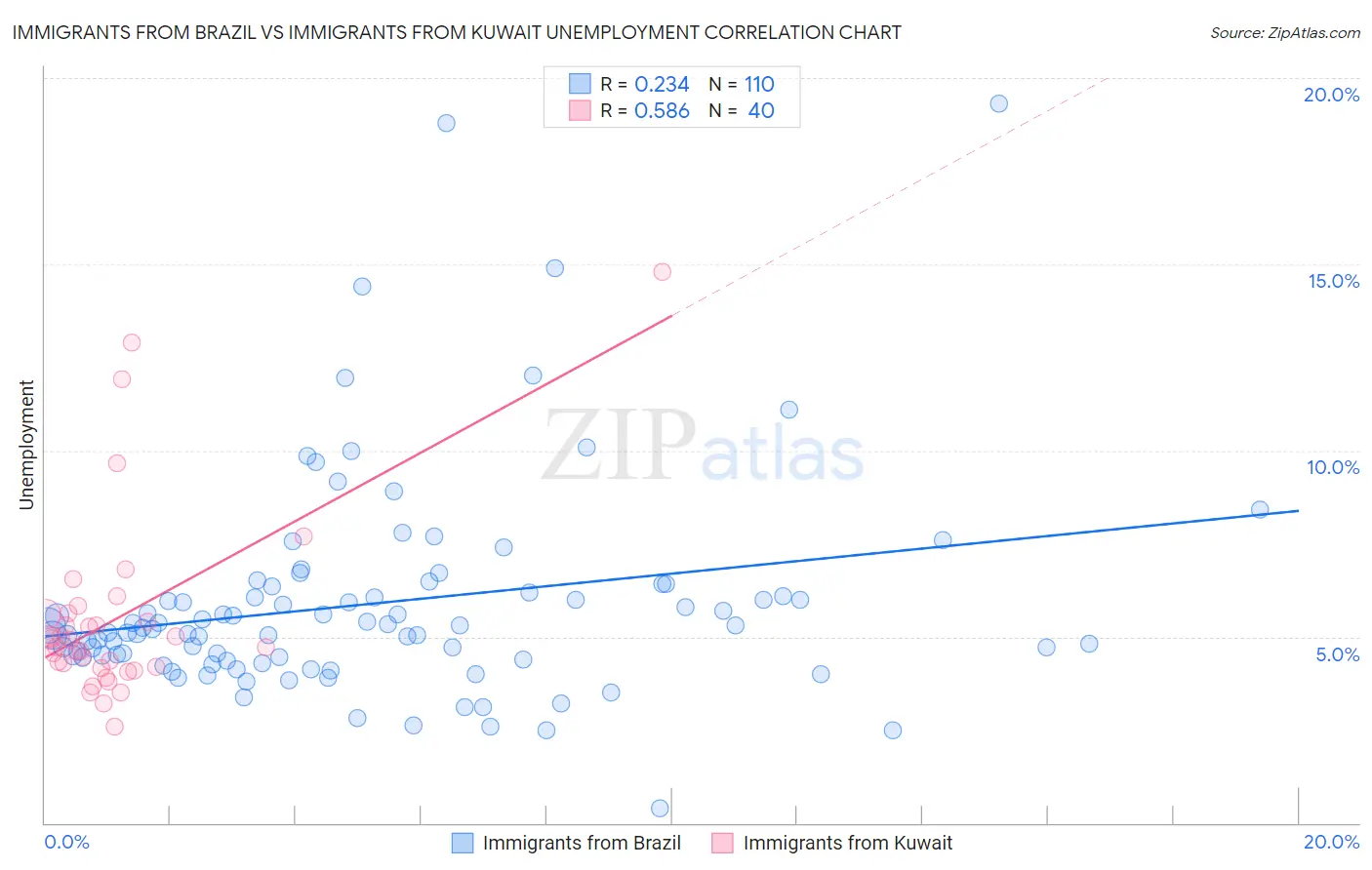Immigrants from Brazil vs Immigrants from Kuwait Unemployment