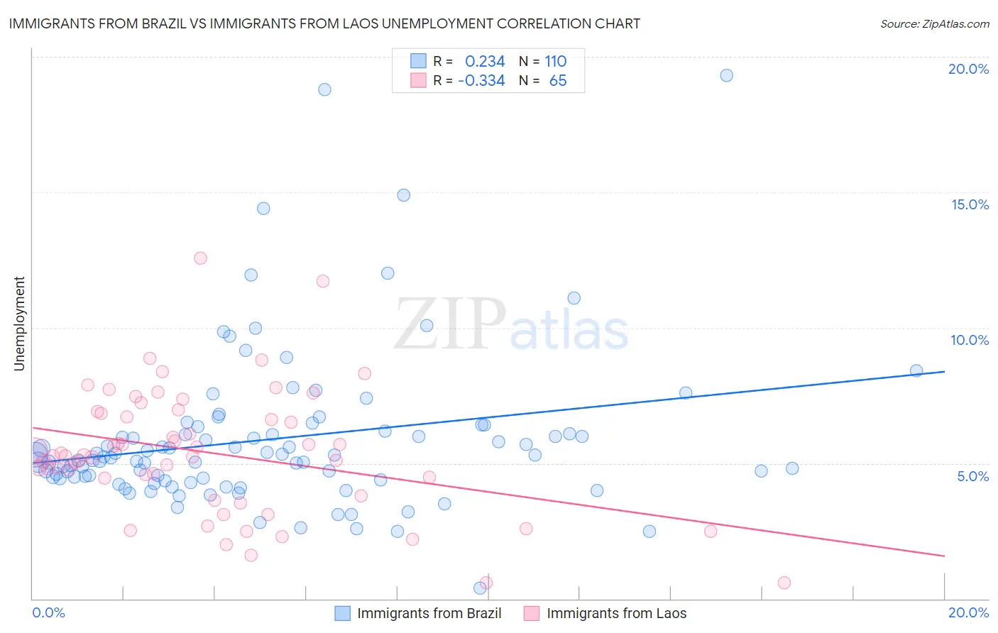 Immigrants from Brazil vs Immigrants from Laos Unemployment