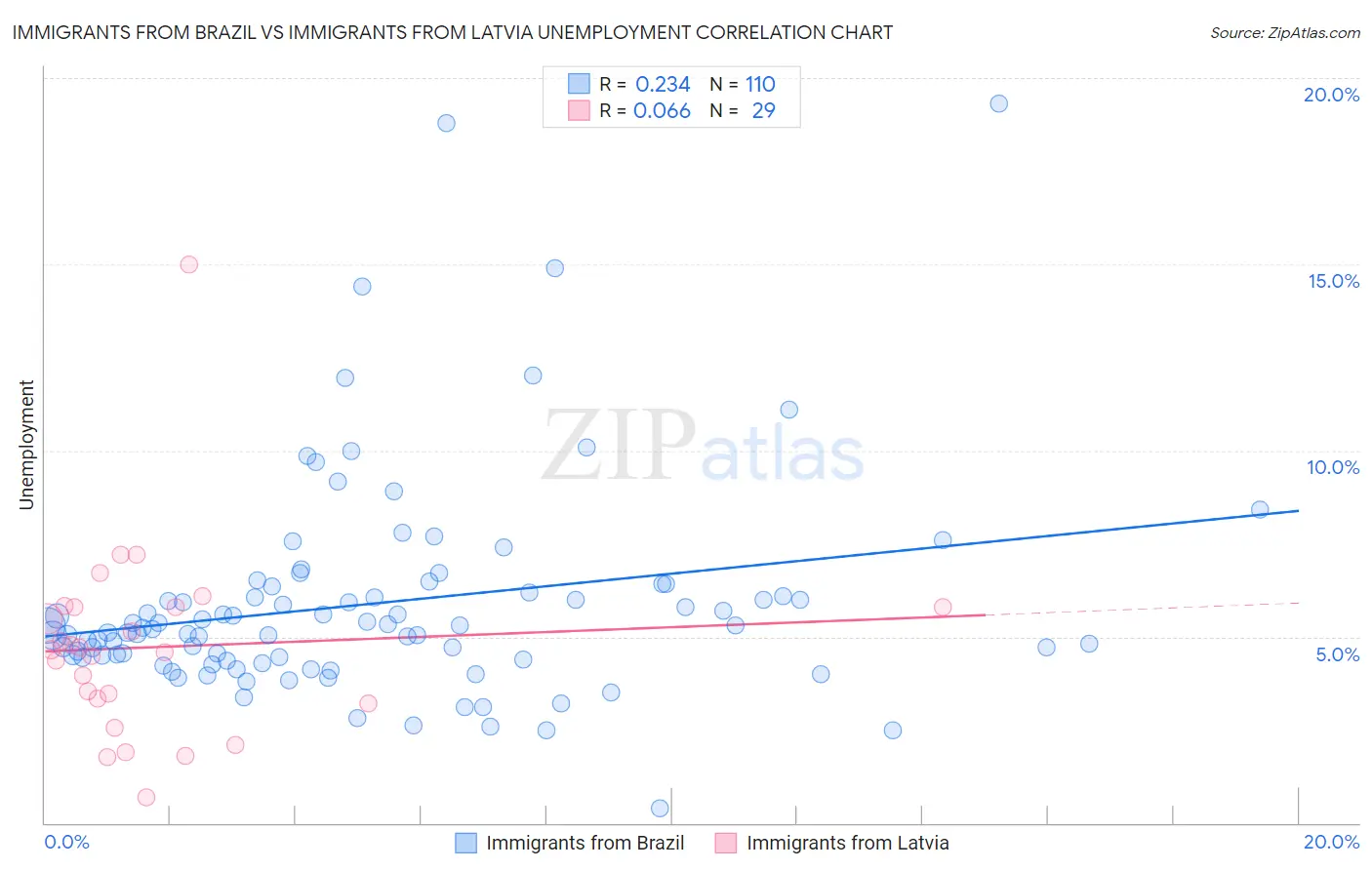 Immigrants from Brazil vs Immigrants from Latvia Unemployment