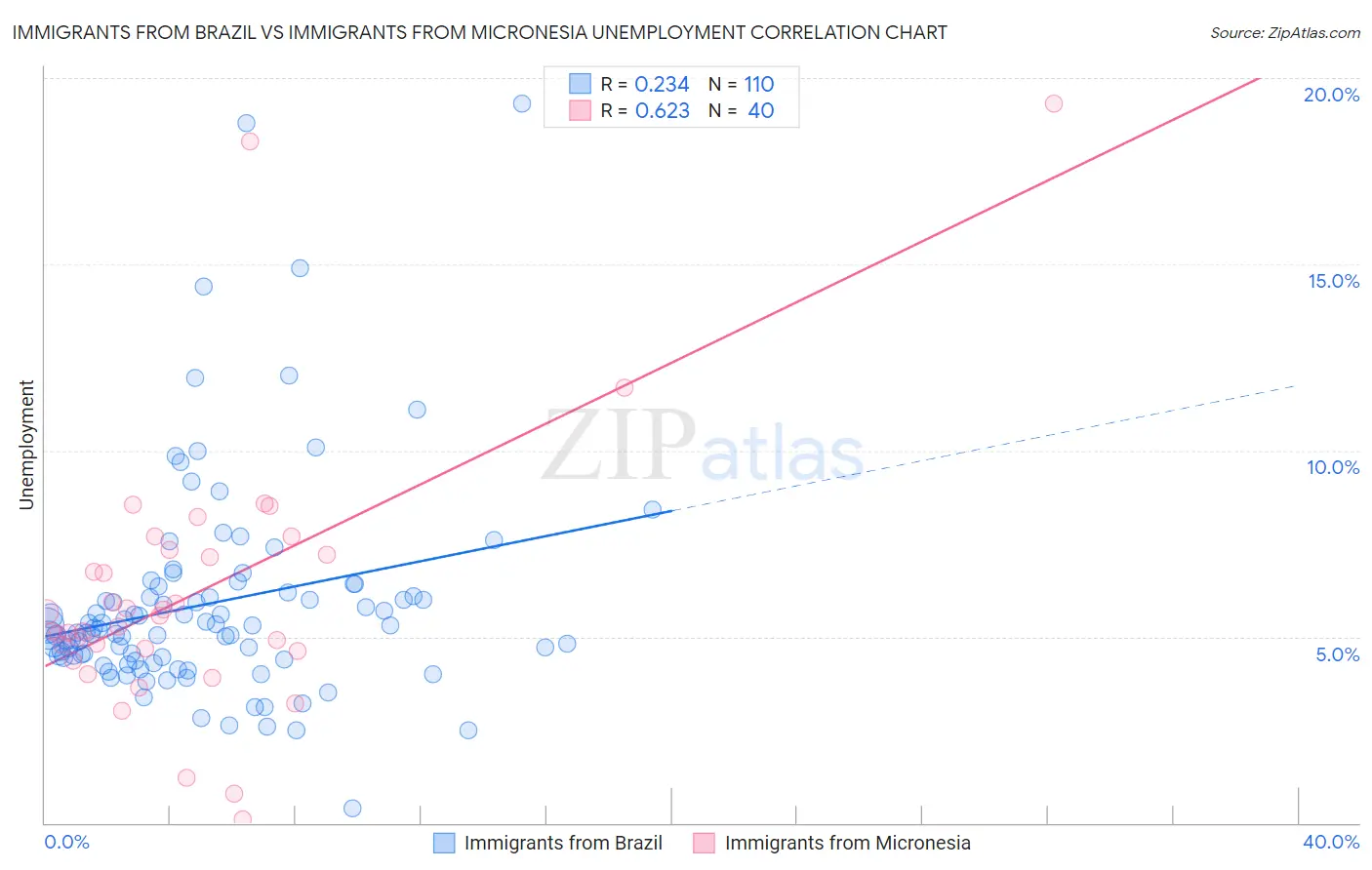 Immigrants from Brazil vs Immigrants from Micronesia Unemployment