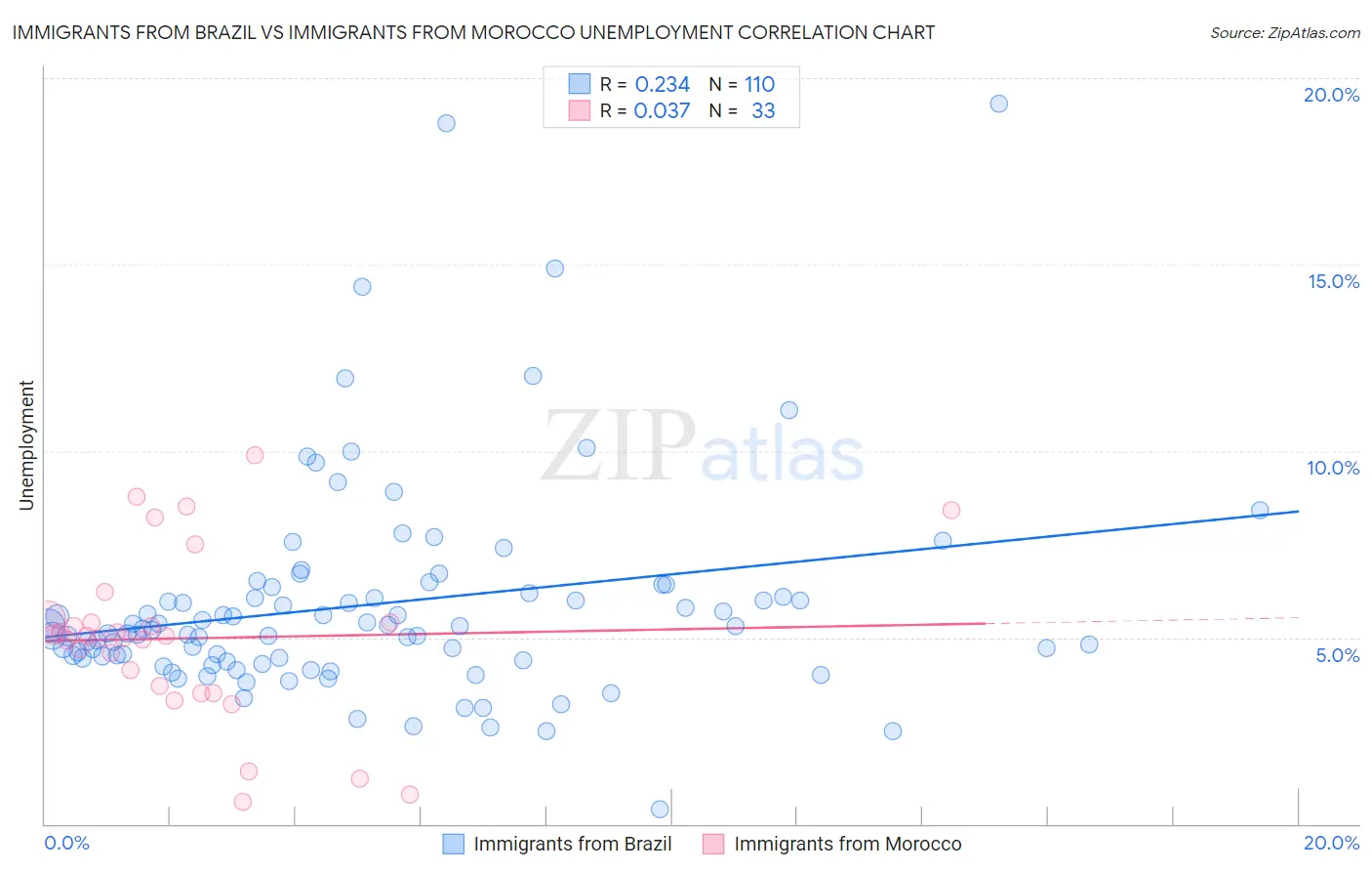 Immigrants from Brazil vs Immigrants from Morocco Unemployment