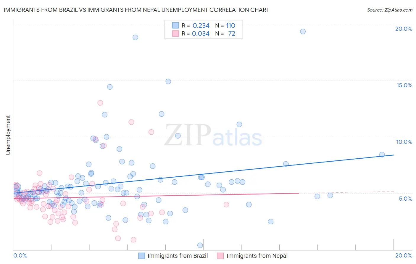 Immigrants from Brazil vs Immigrants from Nepal Unemployment