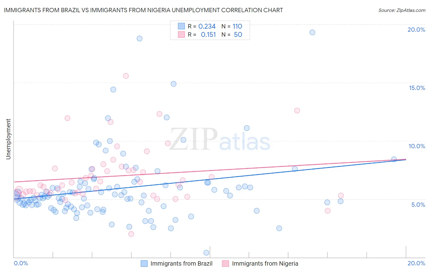 Immigrants from Brazil vs Immigrants from Nigeria Unemployment