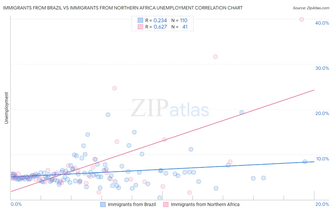 Immigrants from Brazil vs Immigrants from Northern Africa Unemployment