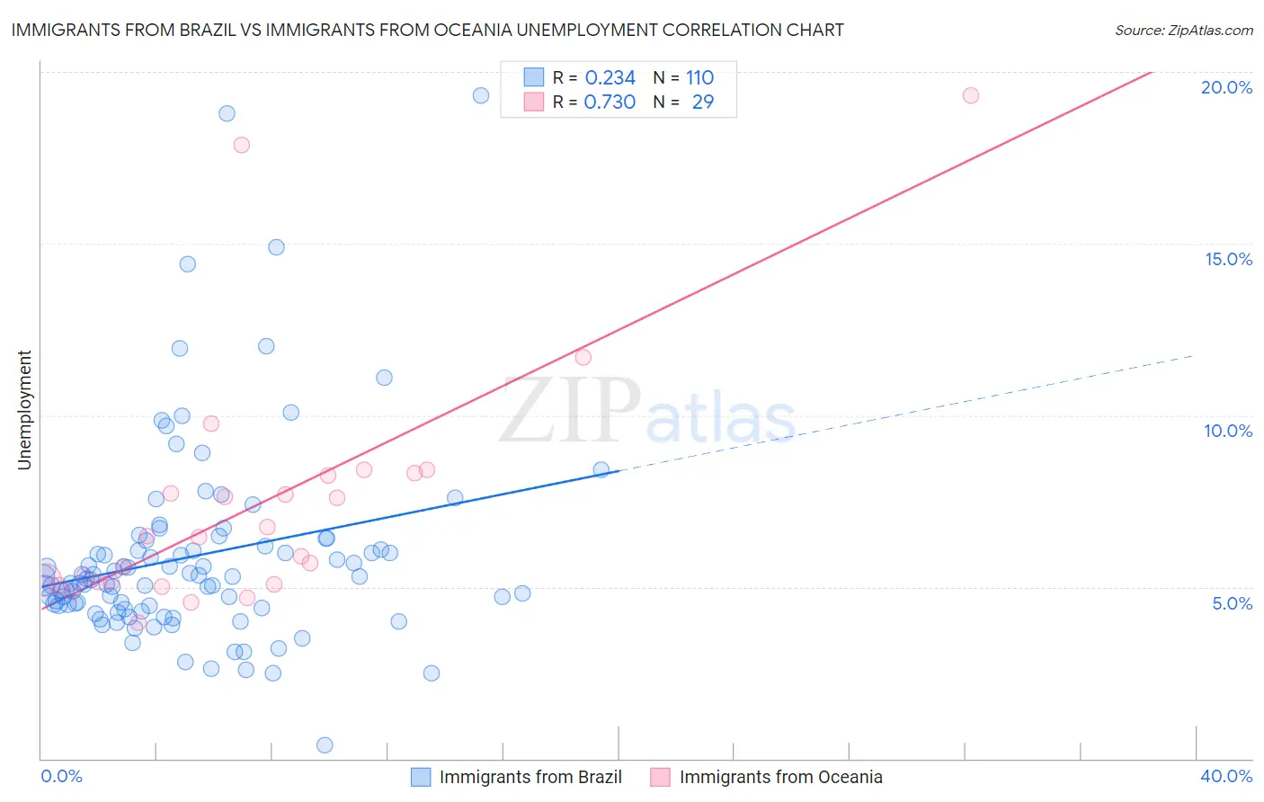 Immigrants from Brazil vs Immigrants from Oceania Unemployment