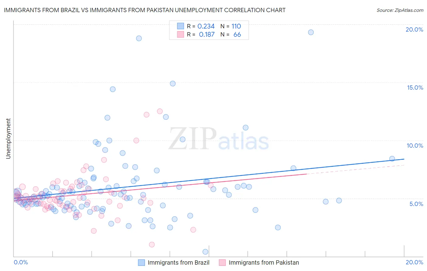Immigrants from Brazil vs Immigrants from Pakistan Unemployment
