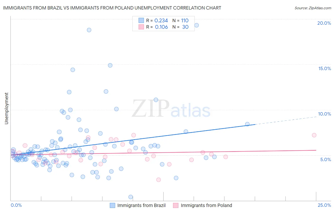 Immigrants from Brazil vs Immigrants from Poland Unemployment