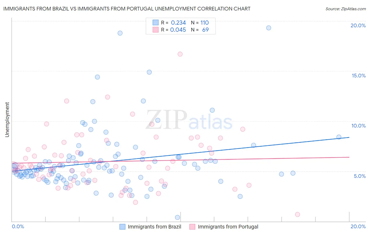 Immigrants from Brazil vs Immigrants from Portugal Unemployment