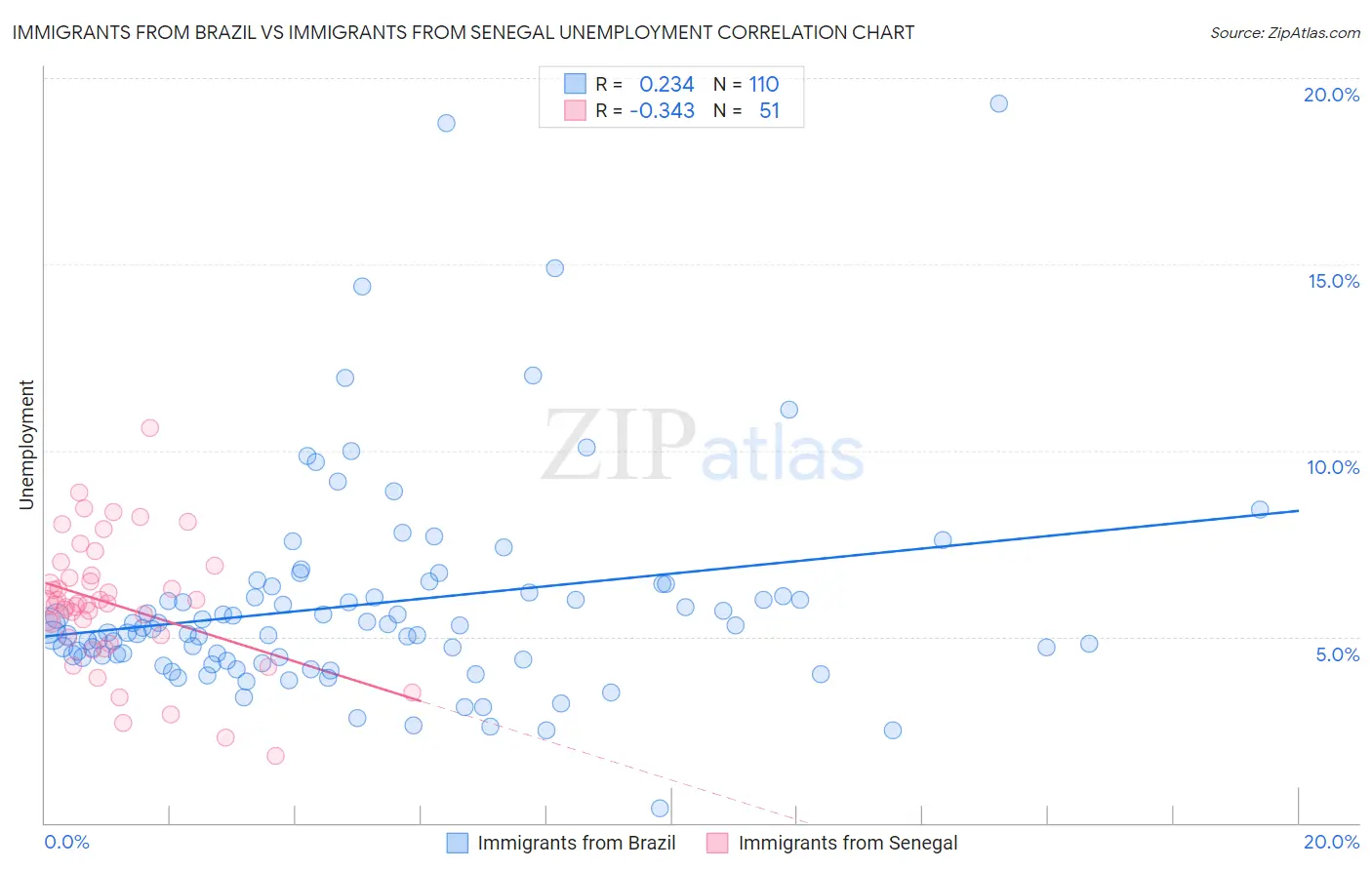 Immigrants from Brazil vs Immigrants from Senegal Unemployment