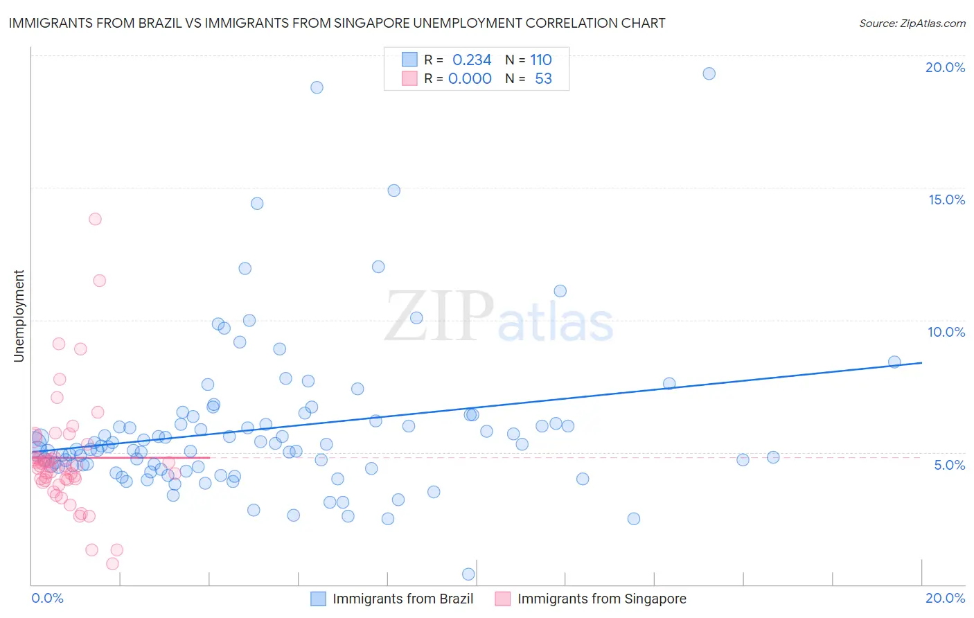Immigrants from Brazil vs Immigrants from Singapore Unemployment