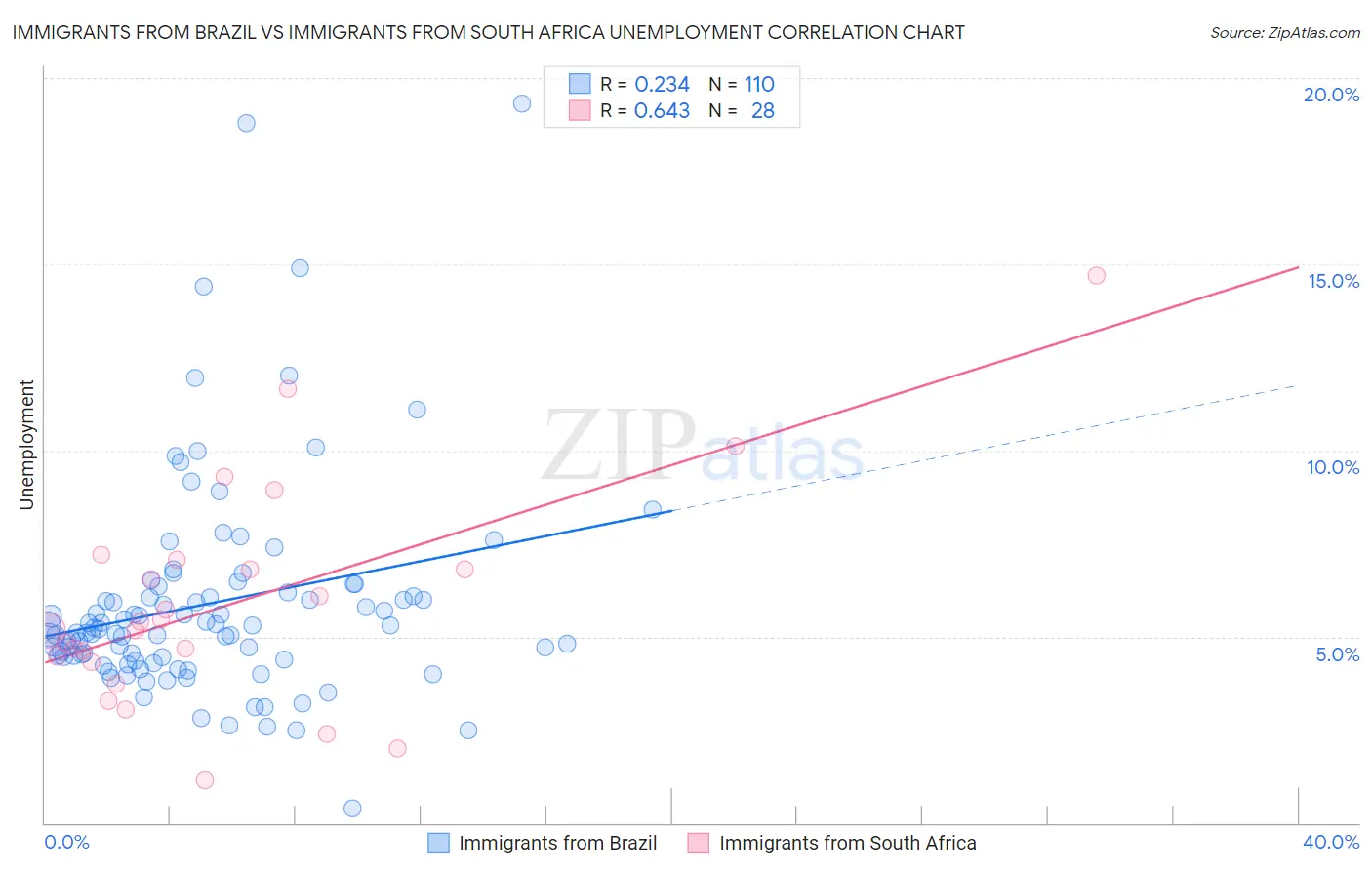 Immigrants from Brazil vs Immigrants from South Africa Unemployment