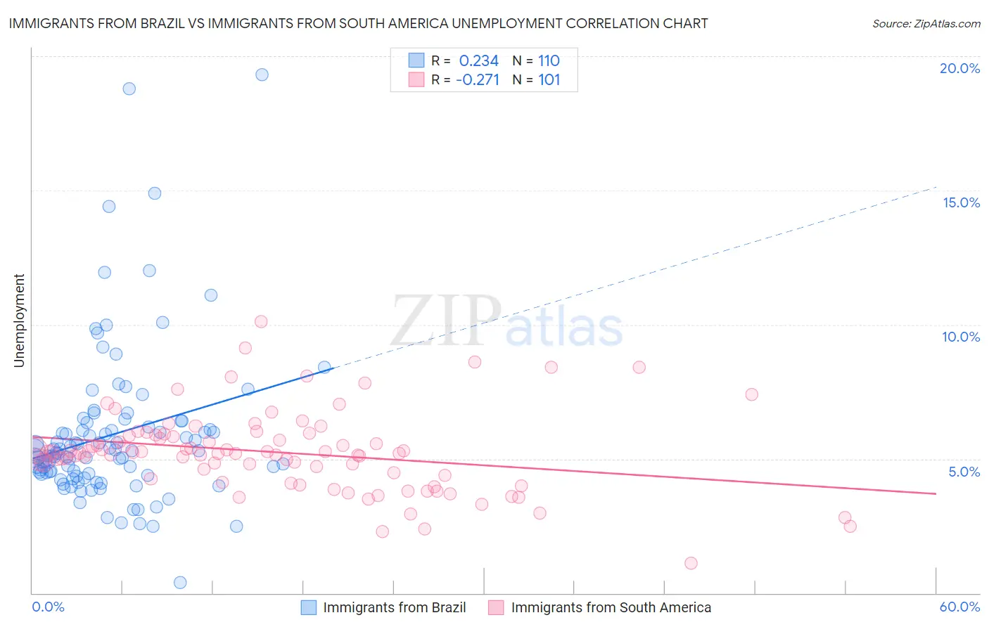 Immigrants from Brazil vs Immigrants from South America Unemployment